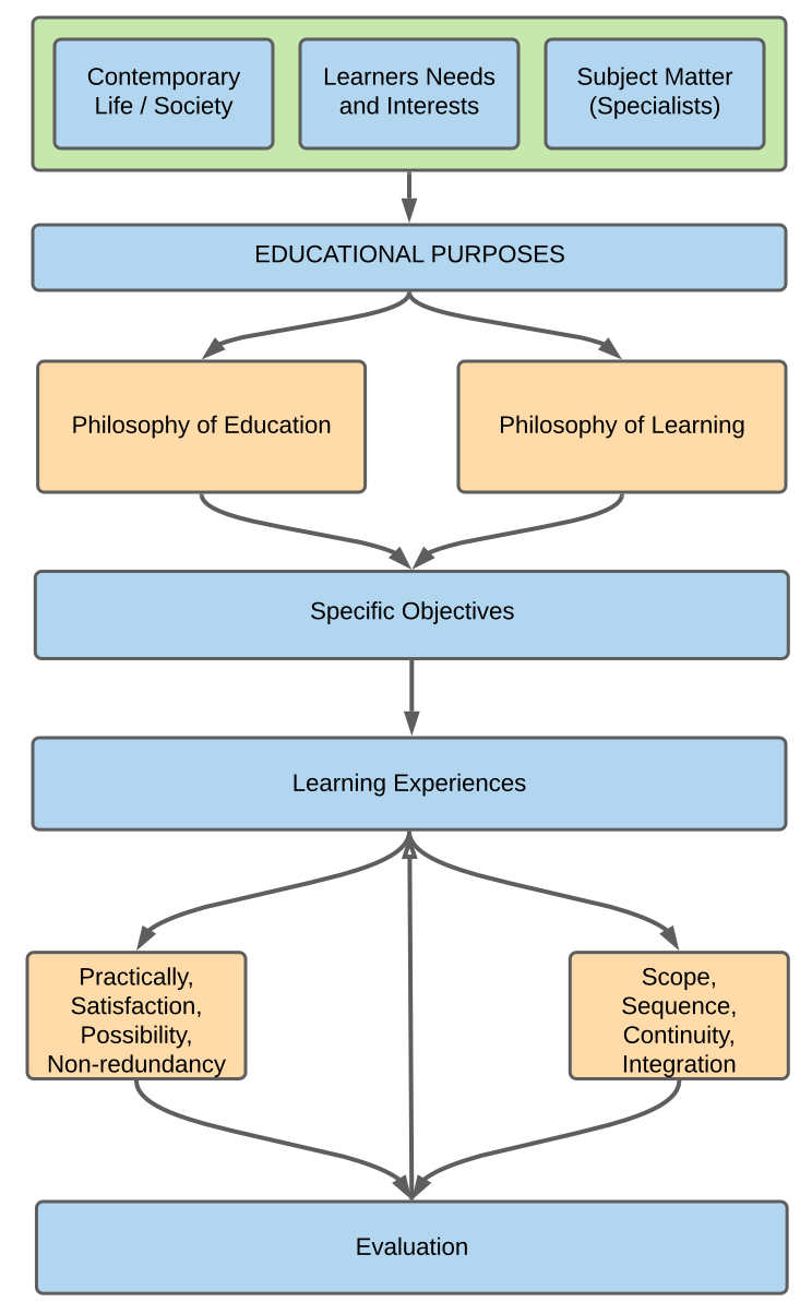 Curriculum Design – Subject: Vocational Training