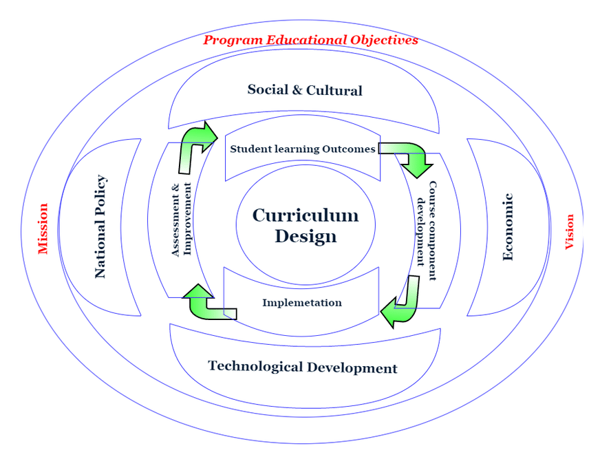 What is Curriculum Design?