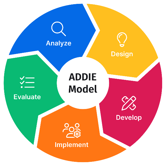 The BestTraining Approach – Instructional Design in Action
